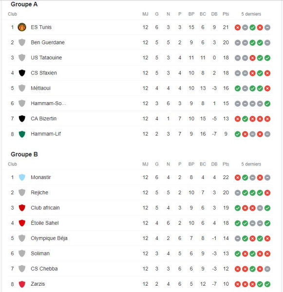 La Ligue 1 tunisienne : Résultats des matchs de la première journée