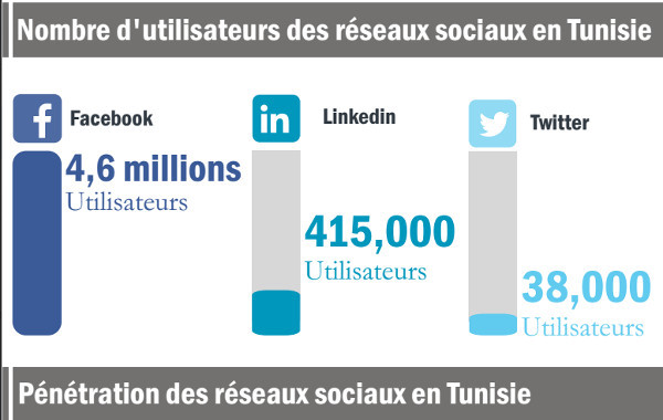 Tunisie: 86% des Tunisiens utilisent internet, l'intelligence artificielle attire la moitié des utilisateurs