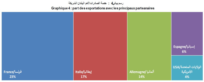 Tunisie : les revenus des exportations de grain d'été s'envolent de 18% pendant la saison 2025-2026