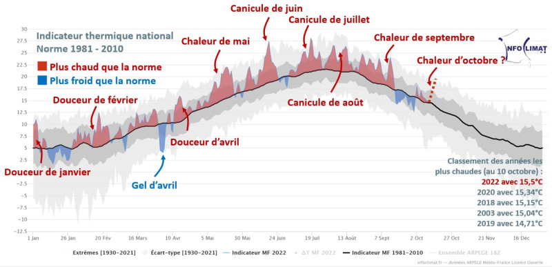 Une baisse de températures anticipée en début de semaine prochaine après une vague de chaleur persistante cette fin de semaine