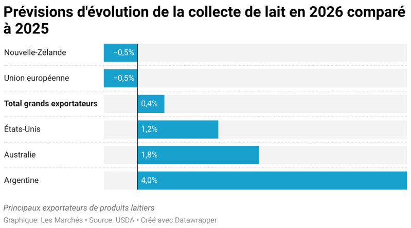 L'évolution des prix des produits laitiers en 2026