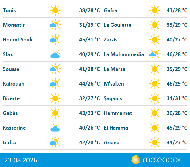 Météo en Tunisie: ce qui attend les habitants demain
