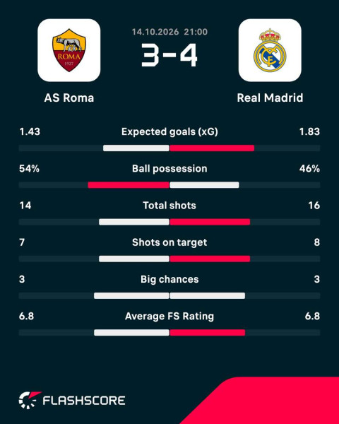 AS Roma - Real Madrid : le revirement qui propulse les Madrilènes en tête du groupe