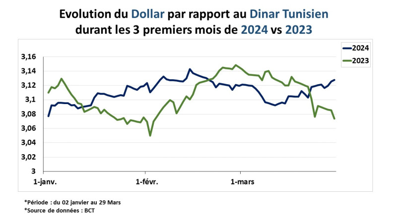 La spéculation autour du dinar tunisien: un enjeu crucial pour l'économie nationale
