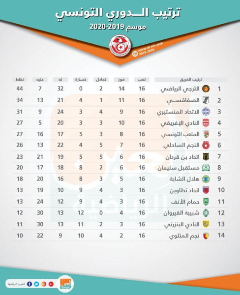 ترتيب الدوري التونسي: «نادي الكوكب» في الطريق إلى تحقيق بطولة